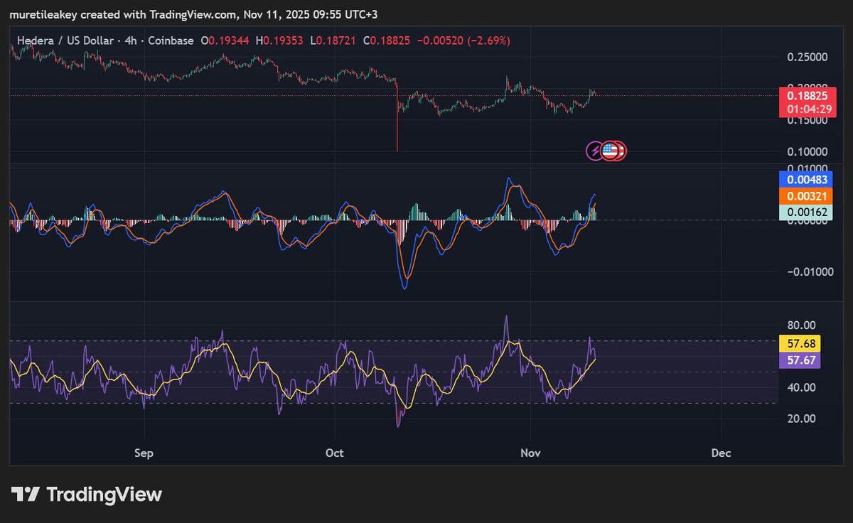 HBAR Trades Near Support as ETF Listings Expand and EV2 Presale Gains Attention image 6