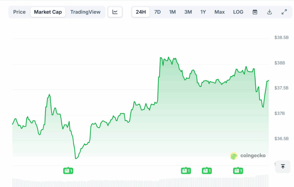 Dogecoin May Target $0.31 After Triangle Breakout Supported by Fibonacci Levels and Rising Futures Interest image 0
