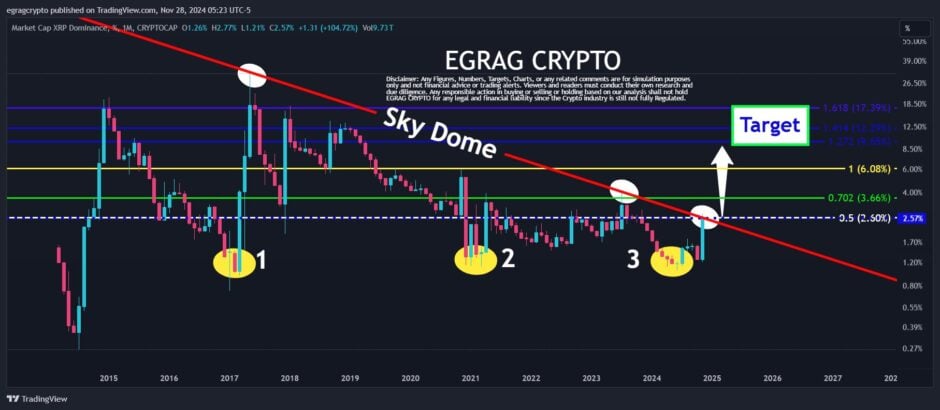 XRP Dominance Space Expansion in Sight: How Much Will XRP Be Worth in 2025?