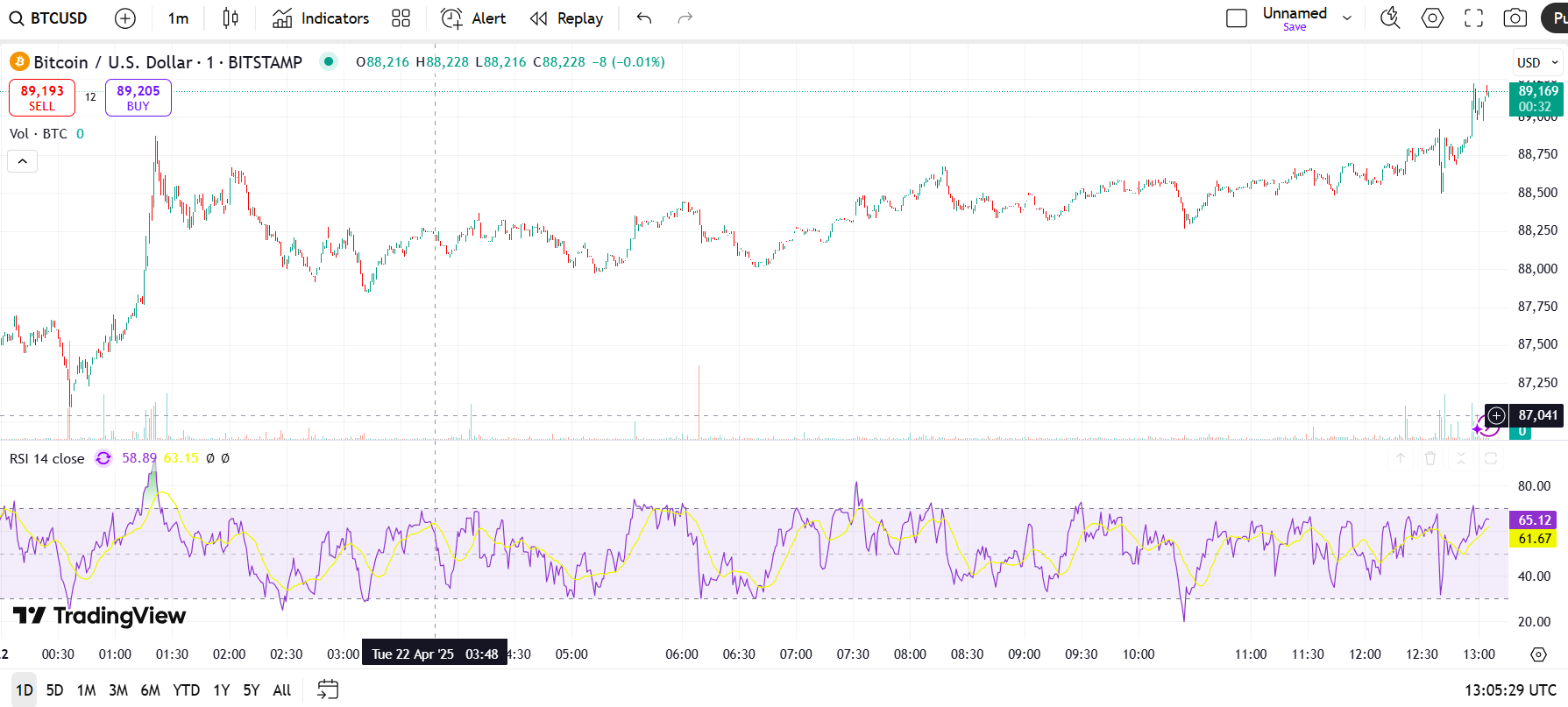 Bitcoin rally alongside gold fuels decoupling narrative image 1