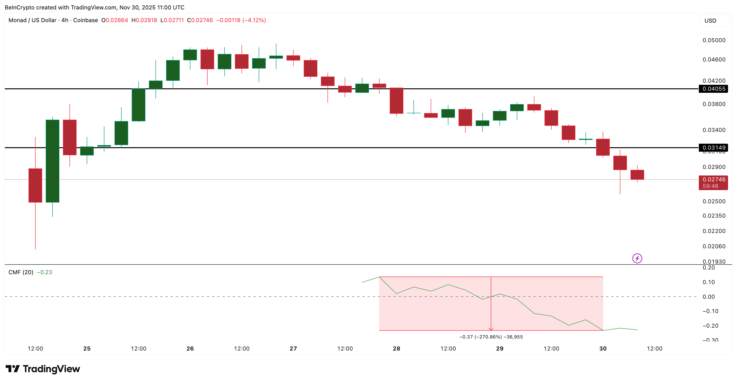 Monad (MON) Crashes 47% From Post-Launch Highs — Is This A New Pi Coin In The Making? image 2