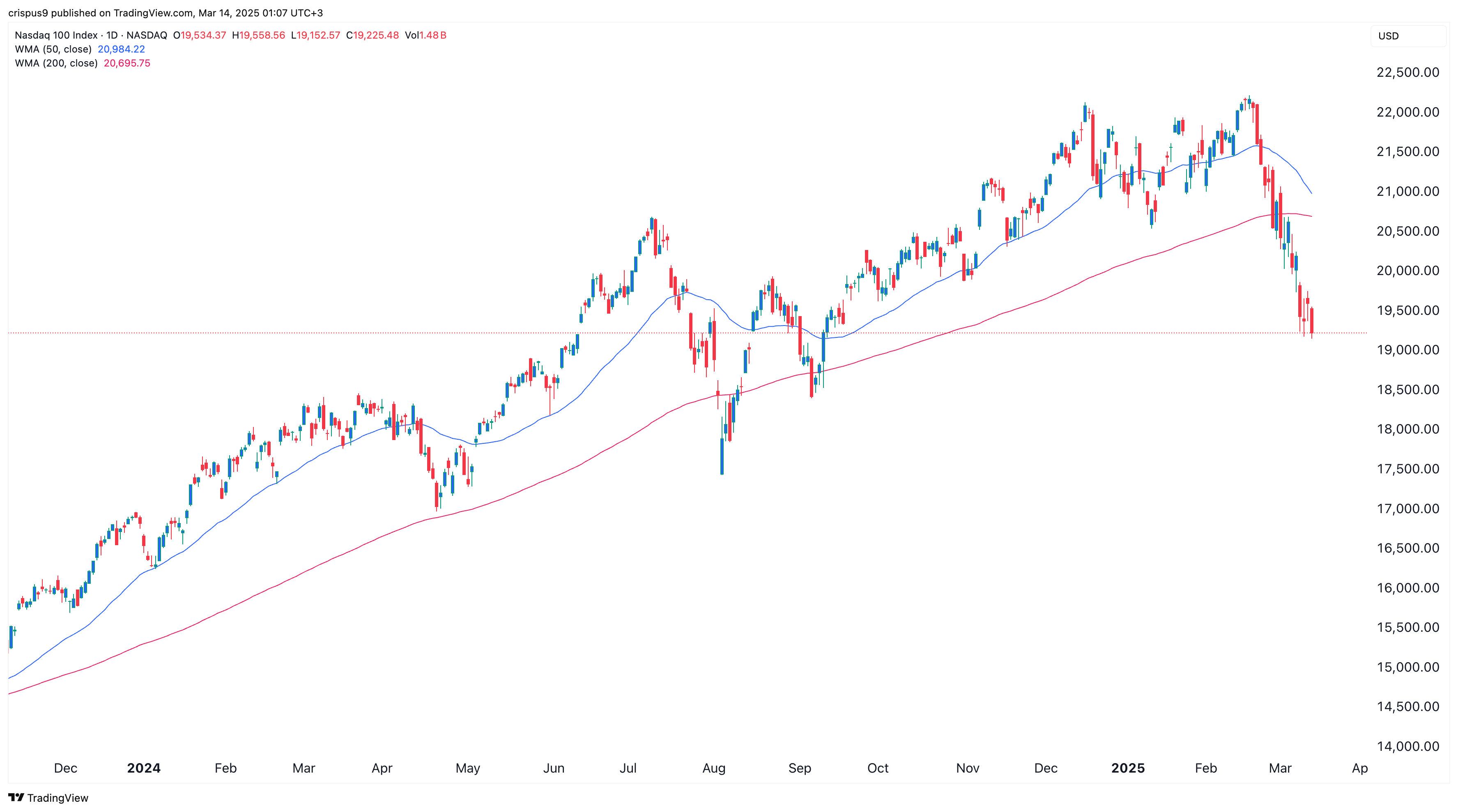 Krypto Prognose: Ondo, Jasmy, Cardano Kurse auf Talfahrt; Nasdaq 100 vor Death Cross? image 1