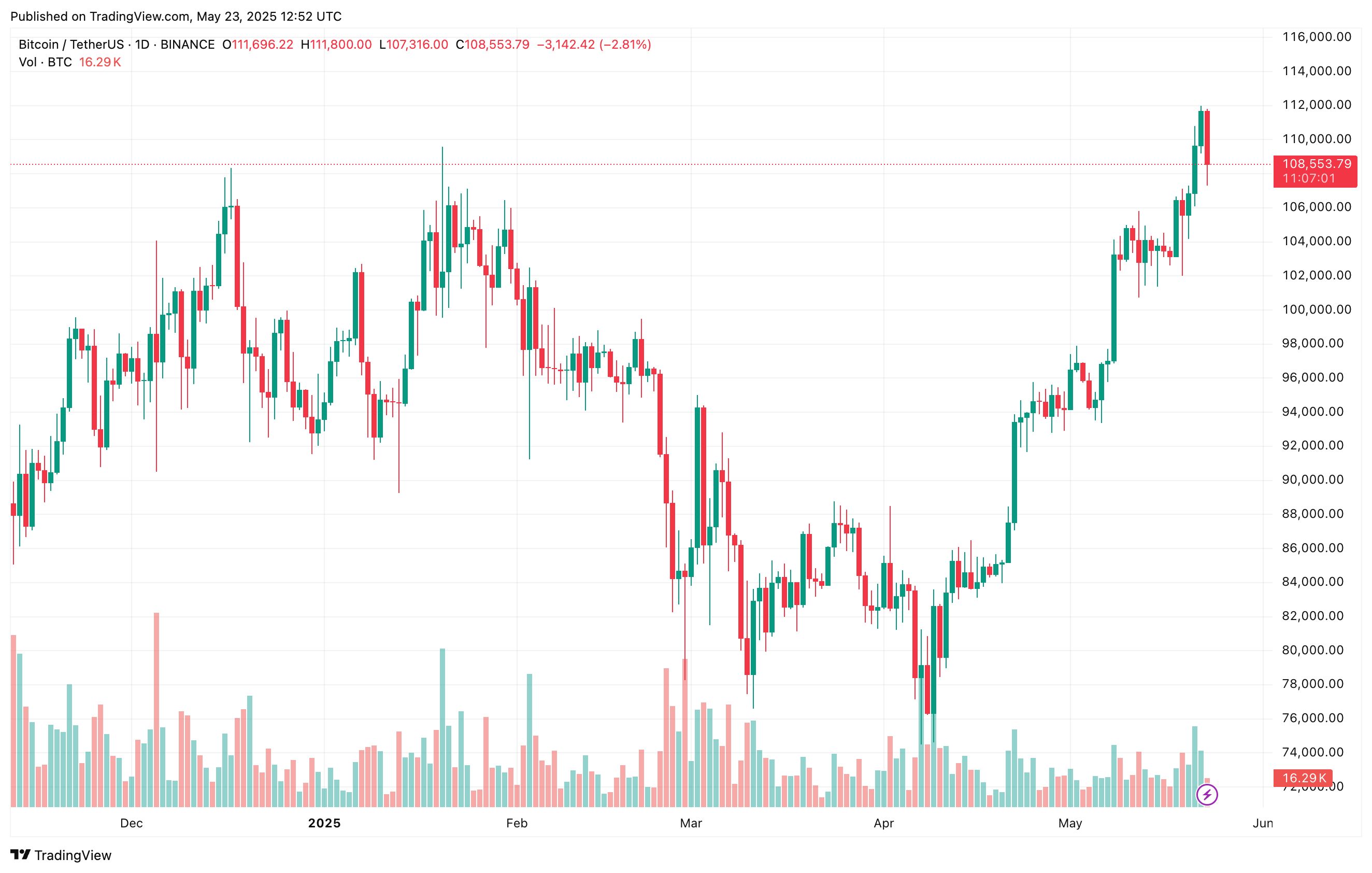 Bitcoin Buyers Regain Control – Spot CVD Flashes Bullish Shift Above $110,000 image 2