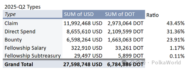 Polkadot 2025 年第二季度國庫報告：花費 2,760 萬美元，還剩 1.06 億美元！ image 23