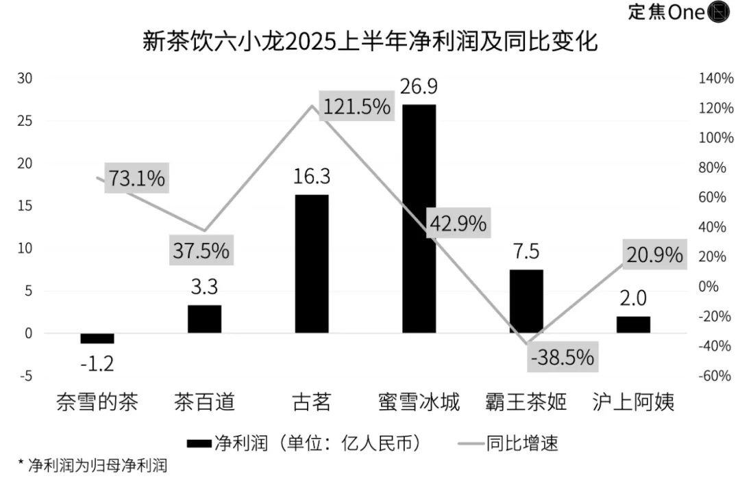 美团阿里京东烧钱百亿，喂饱了奶茶“六小龙” image 1