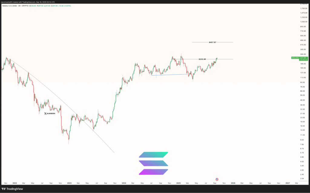 Solana Rebounds From $235 Low With Charts Indicating Potential 82% Move Toward $457.97 image 1