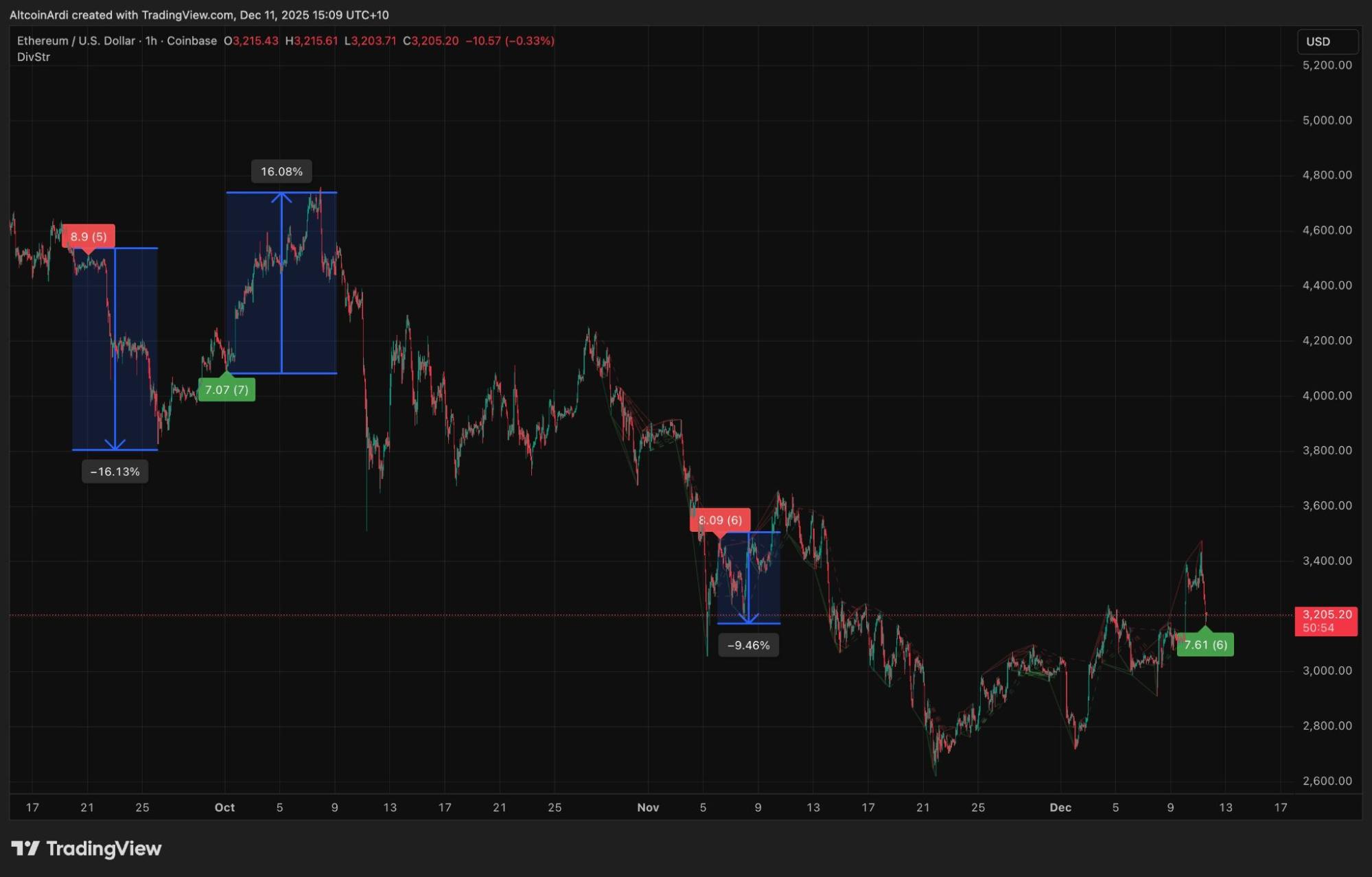 Ціна Ethereum (ETH) готова до руху на 9-16% на тлі бичачої дивергенції, купувати на зниженнях?