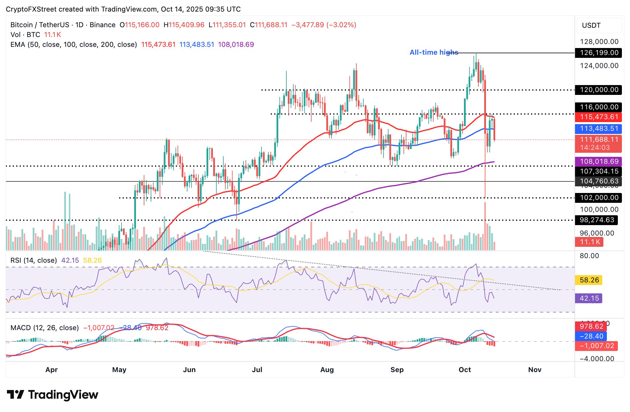 Cripto Hoy: Bitcoin, Ethereum, XRP sacuden a las manos débiles en medio del repunte de la volatilidad