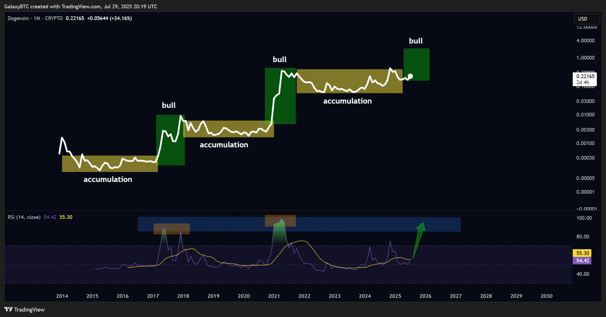 Dogecoin-Kurs am Abgrund: Wird DOGE jetzt explodieren oder abstürzen? image 3