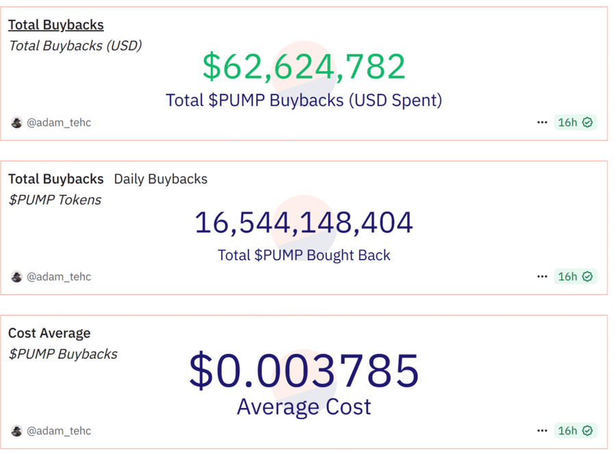 Pump.fun Habiskan US$62 Juta untuk Buyback, Harga $PUMP Sempat Melonjak image 0