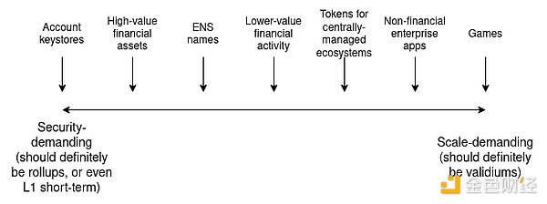 Vitalik：以太坊 L2 和执行分片的真正区别是什么 image 2