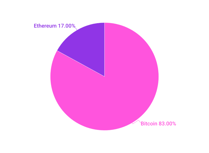 Ethereum vor Bitcoin? 17 % der Anlageberater sehen ETH als Nummer 1 – BTC-Dominanz schon 2025 im Sinkflug? image 2