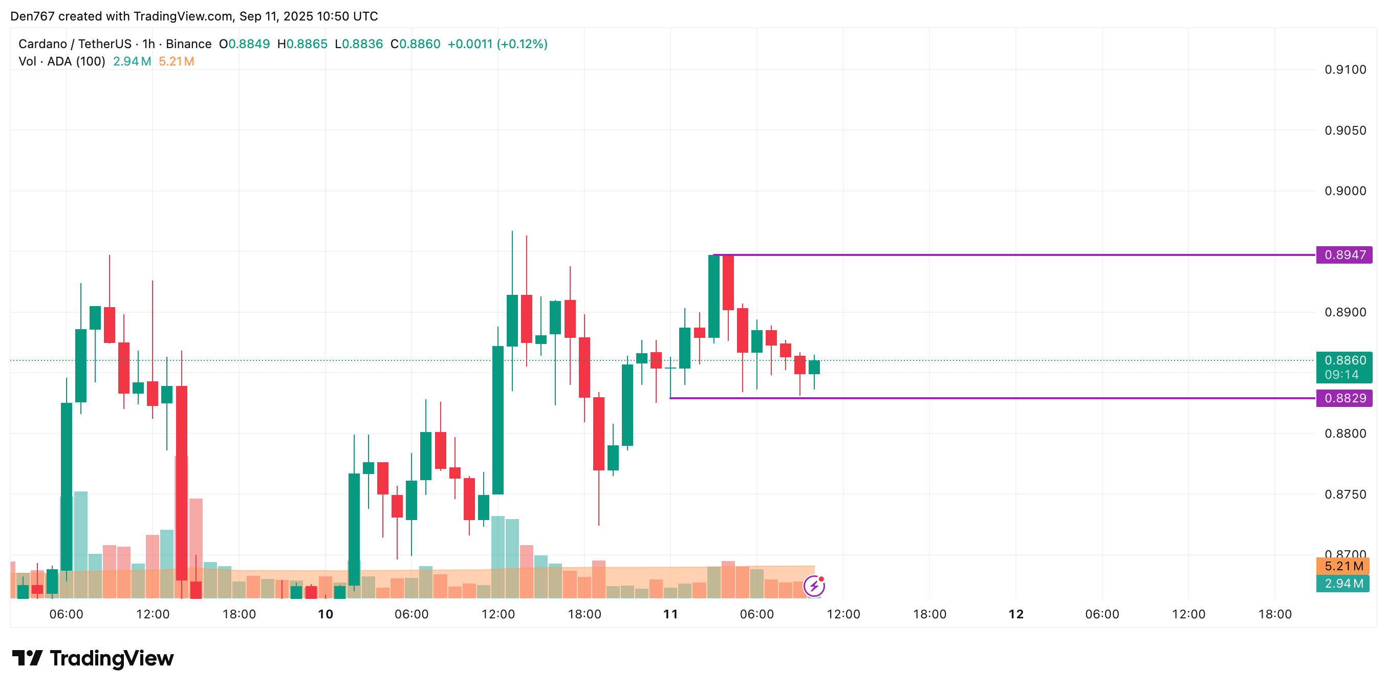Cardano (ADA) May Consolidate Near $0.85–$0.95 After Rebounding From $0.8947 Resistance image 1