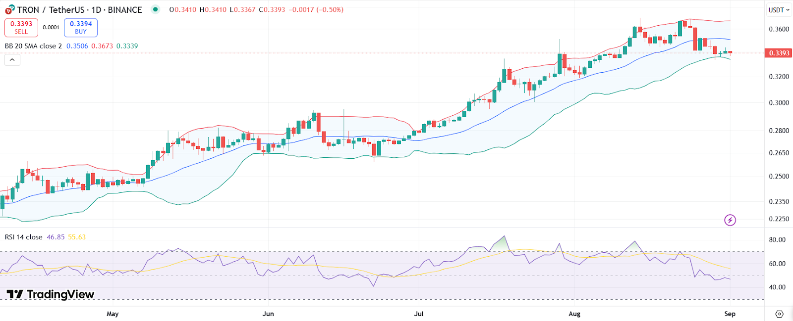 Tron (TRX) Shines with 25% Upside Potential as US GDP Goes On-Chain image 0