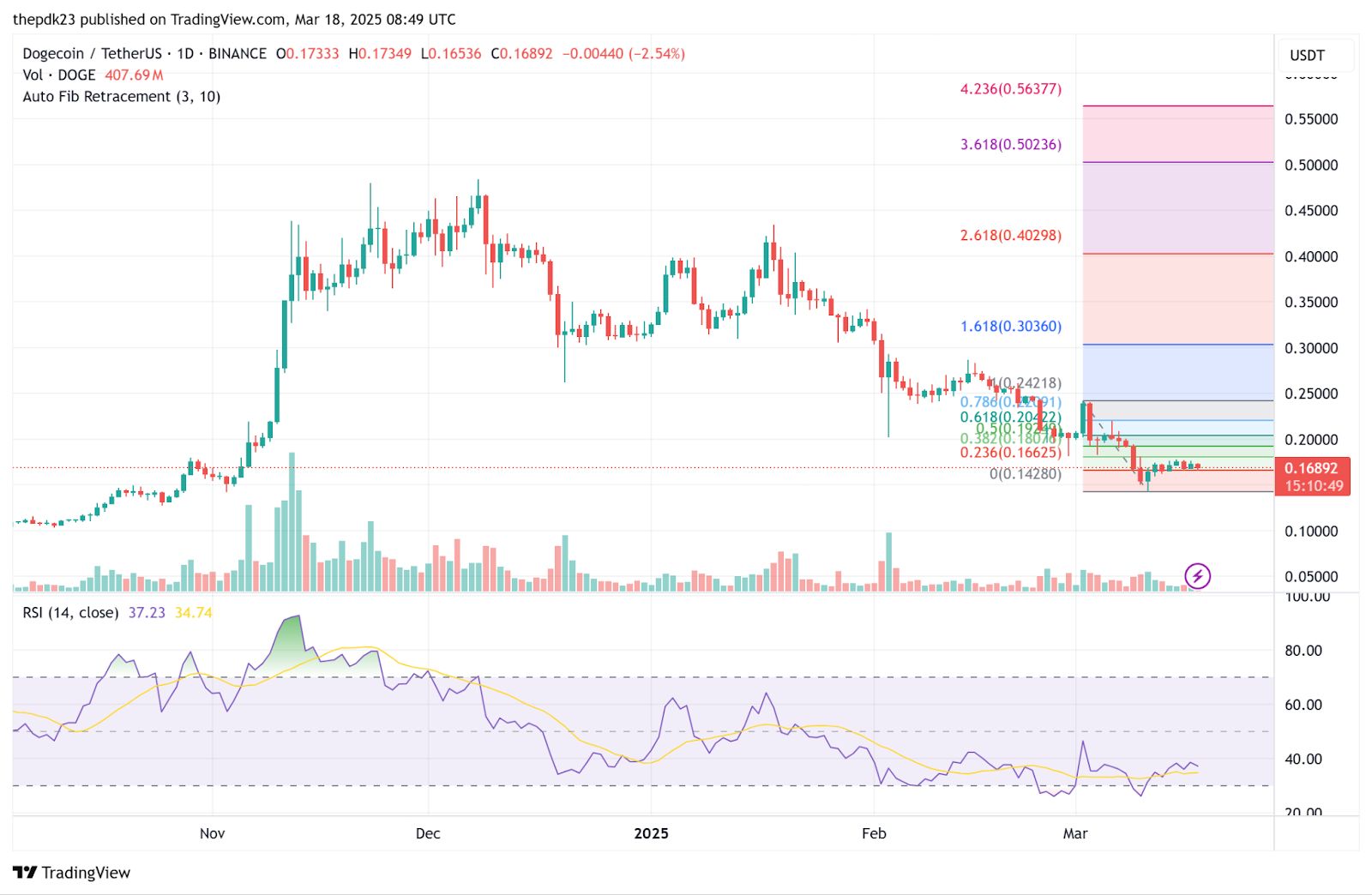 Dogecoin Price Prediction: DOGE to $1? Here’s When and How image 0