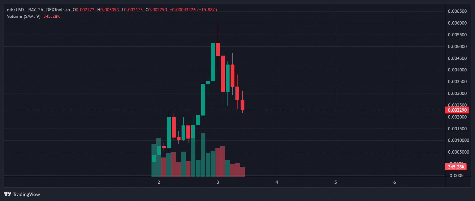 Top Trending Cryptos on Solana Chain Today – Chick, Clyde, Neiro image 3