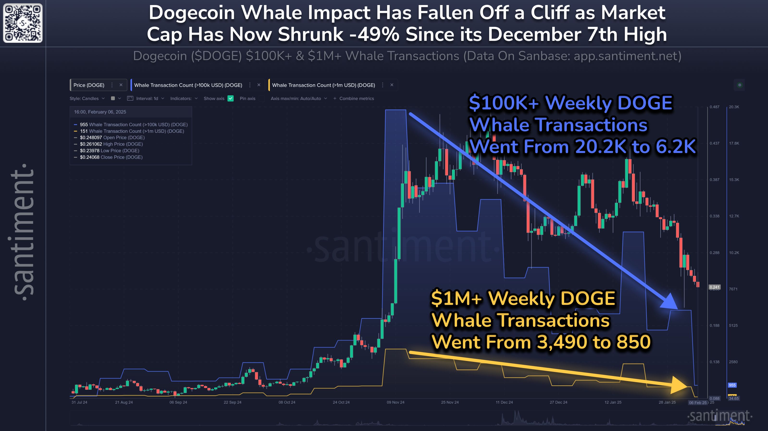 Giá DOGE sẽ về đâu sau khi hoạt động cá voi giảm mạnh image 0