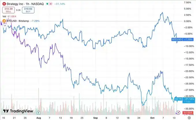 MSTR has been rated as B grade, is DAT company still worth knowing and investing in? image 5