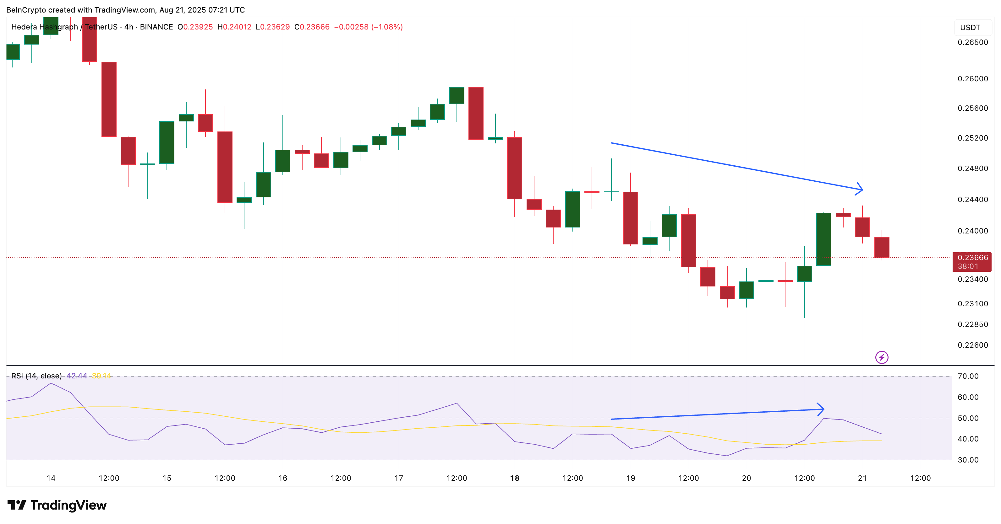 HBAR Price Finds One Bullish Anchor as Buyers Move Away – What To Expect Next? image 0