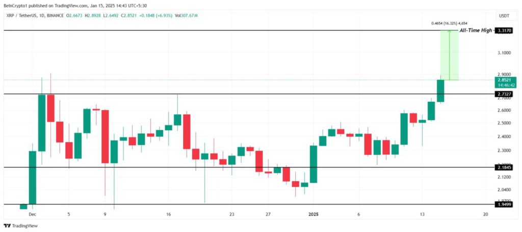 Peluang dan Tantangan dalam Pergerakan Harga XRP di Pertengahan Januari 2025 image 2