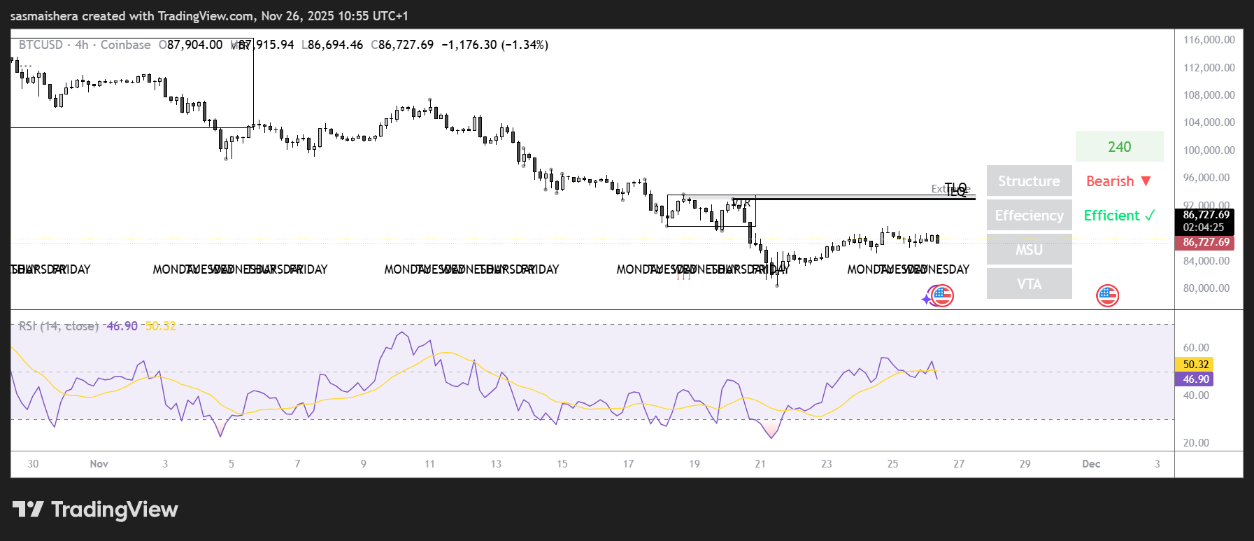 Bitcoin stagniert bei etwa 86.000 $, könnte nach unten fallen; Vorhersage prüfen