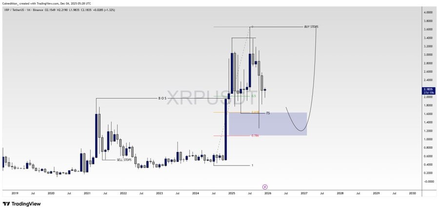 XRP News: XRPL Velocity Hits Record 2025 High, Will XRP Price Explode