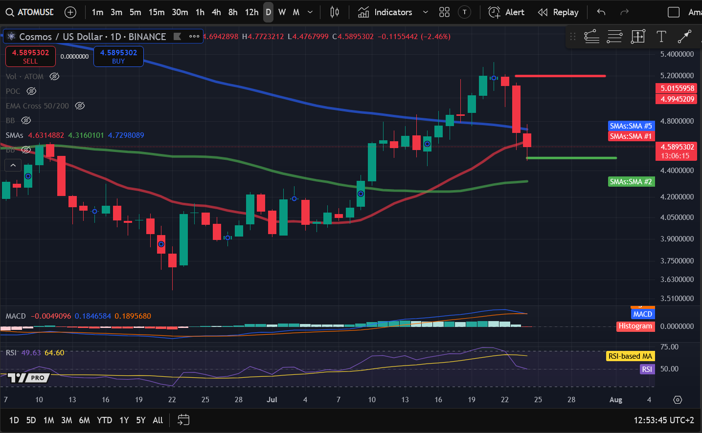 Crypto Price Analysis 7-24: BITCOIN: BTC, ETHEREUM: ETH, SOLANA: SOL, CELESTIA: TIA, OPTIMISM: OP, COSMOS: ATOM image 5