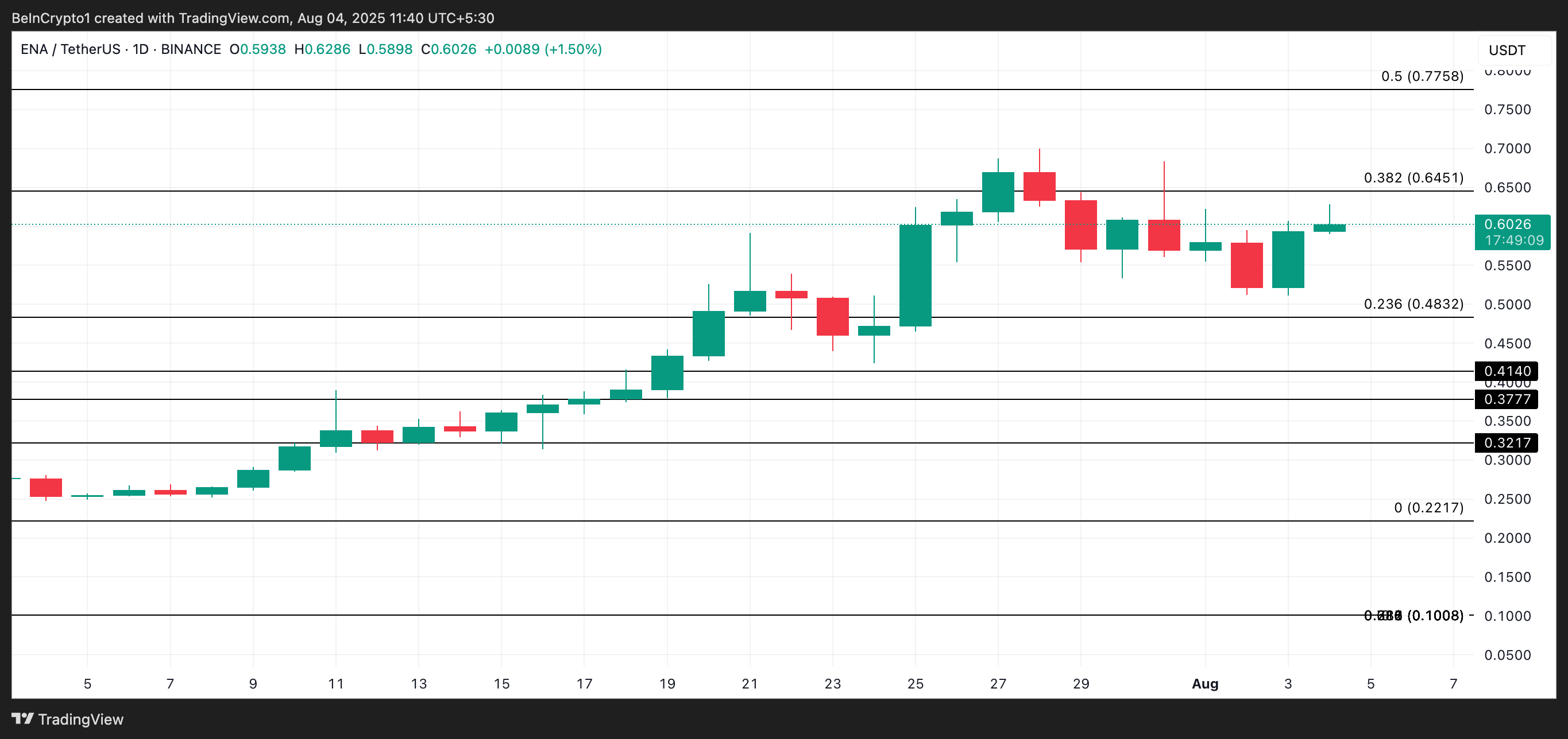 Ethena (ENA) Leads Market Gains as USDe Supply Hits All-Time High image 3