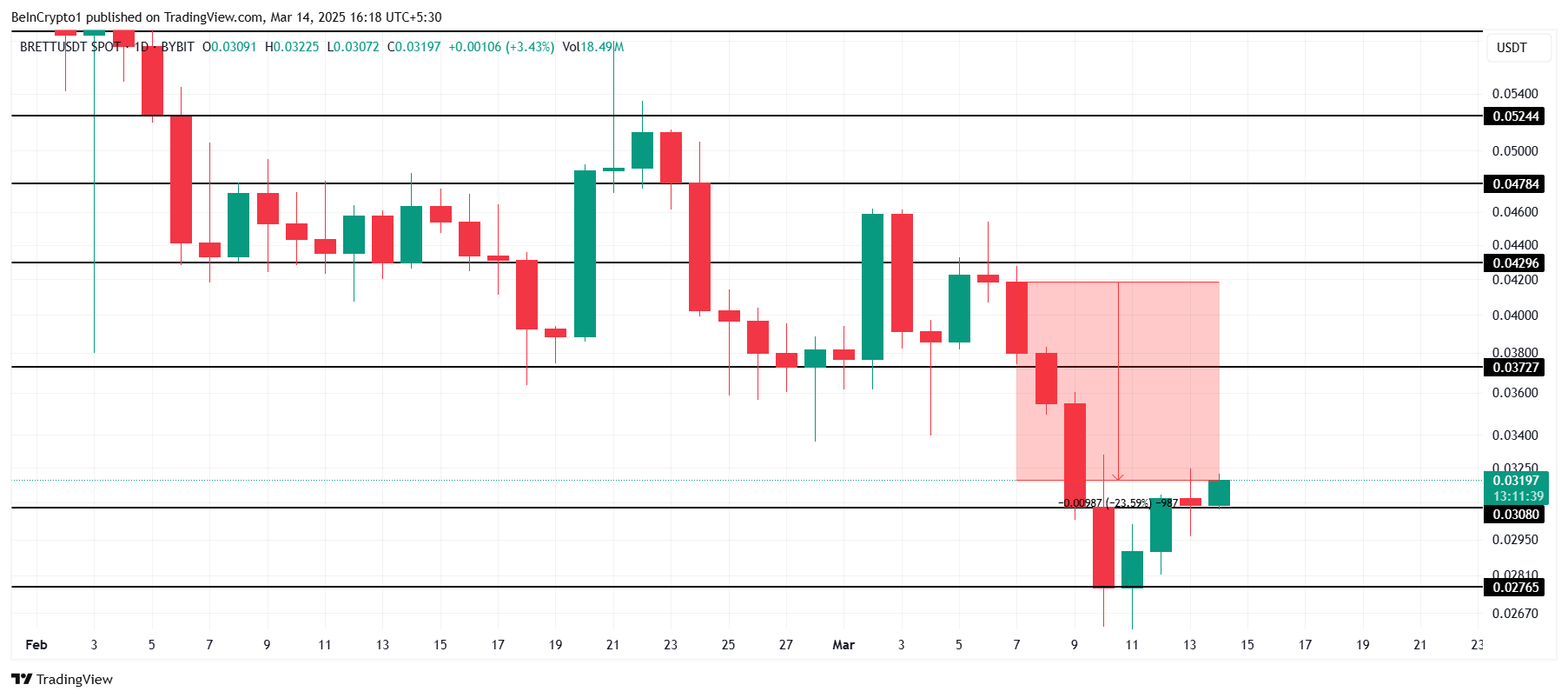 This Week in Meme Coins: Gigachad and Brett Drop 20%, CHEEMS Stays Green image 0