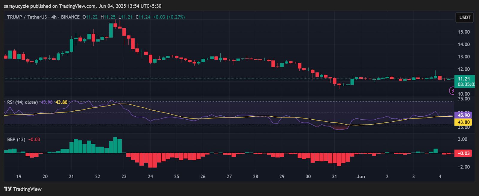 OFFICIAL TRUMP (TRUMP) Teeters at $11: Is a $10 Retest Next? image 1