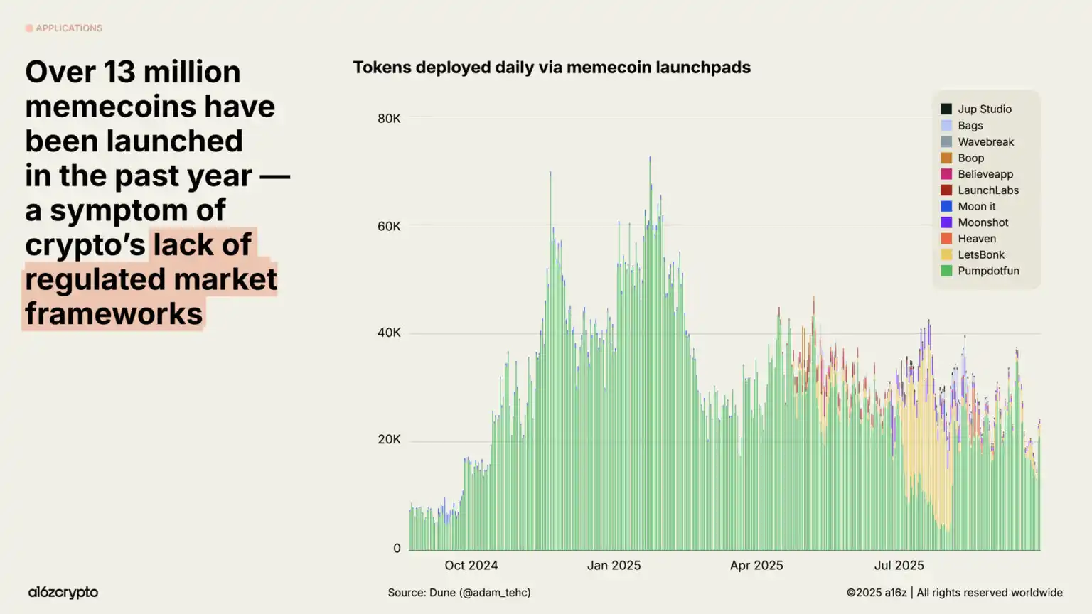 a16z 2025 Report: $40 Trillion Market Cap Milestone, The Year Global Assets Go On-chain image 22