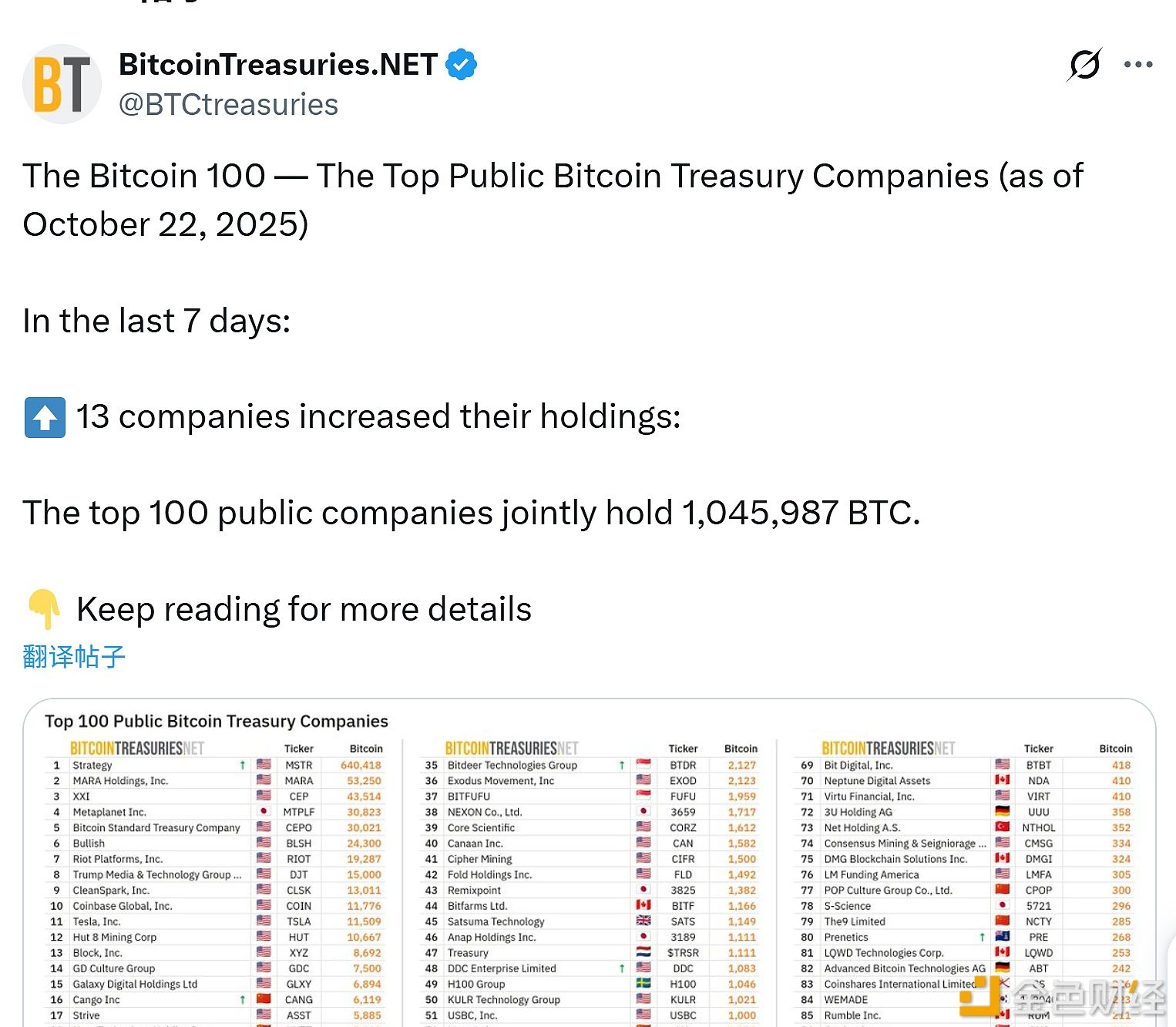 Die Top 100 börsennotierten Unternehmen mit BTC-Treasury weltweit halten derzeit 1,046 Millionen BTC.