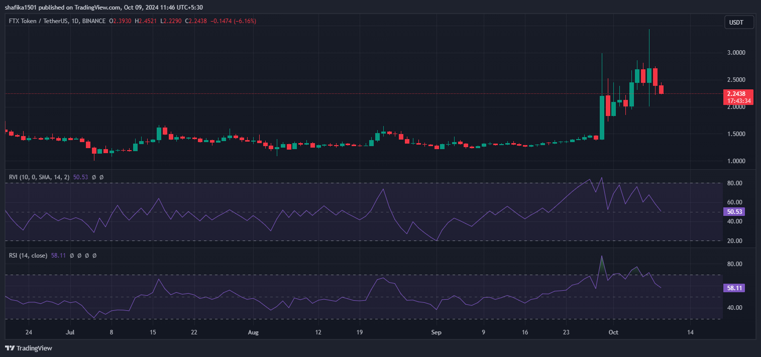 FTX Token Drops 10% as Former Executive Begins Prison Term image 1