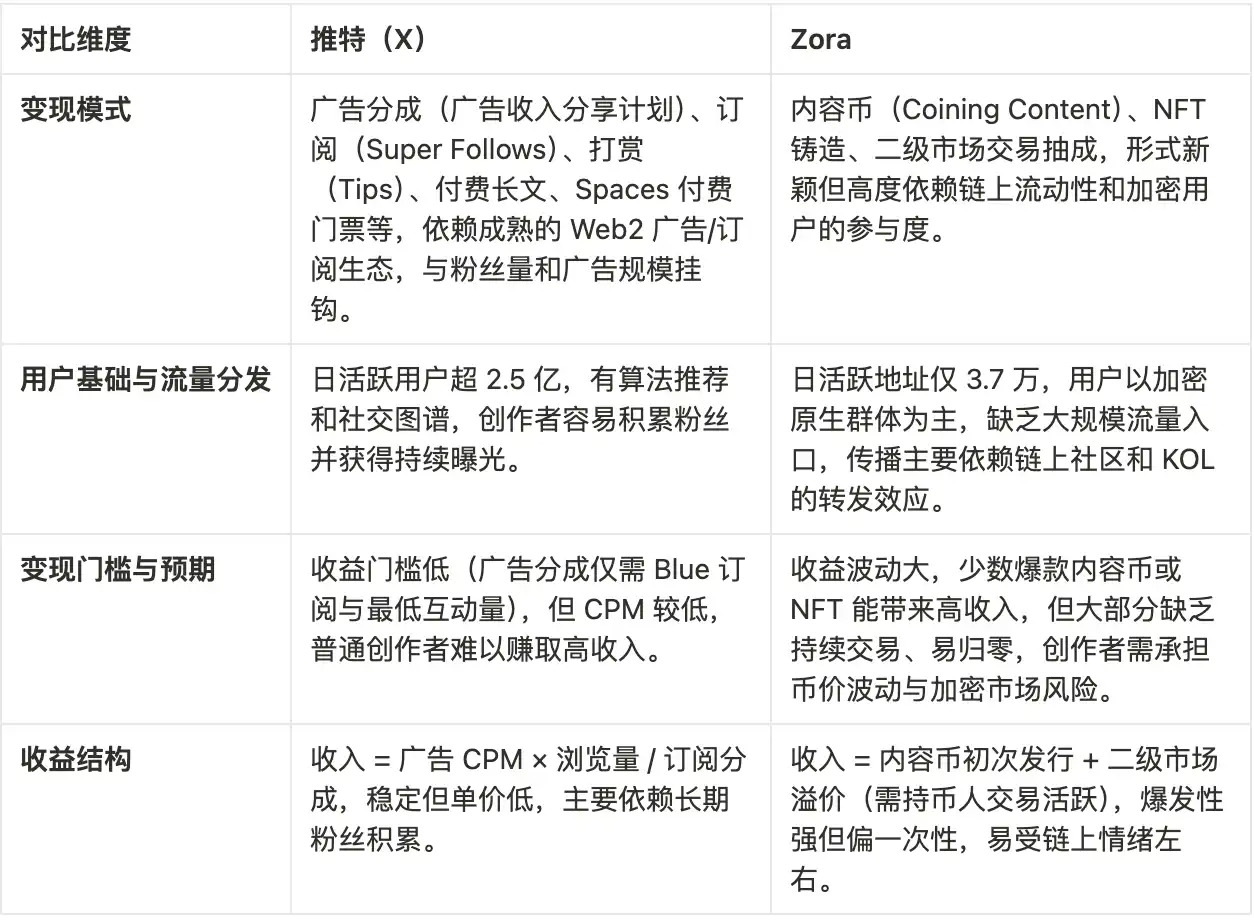 Base提的「內容代幣基本面」，為什麼讓Solana反應這麼大？ image 12