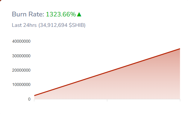 Shiba Inu Burn Rate Soars Over 1300% as SHIB Shows Price Recovery image 1