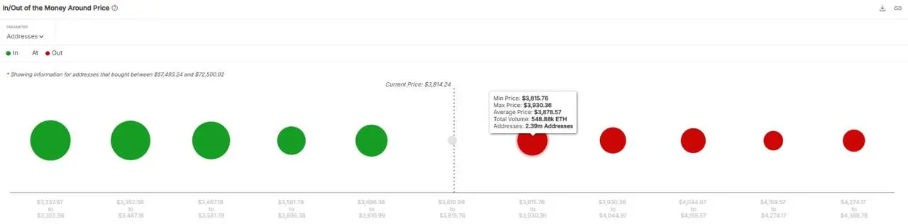 Más del 90% de los titulares Ethereum en ganancias a medida que el precio alcanza $ 3,800 por primera vez desde 2024 image 0