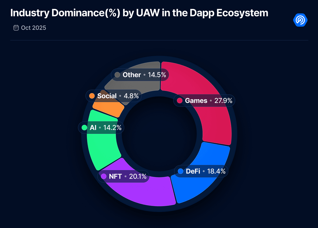Blockchain Gaming Defies the Slowdown as Web3 Activity Dips in October image 0