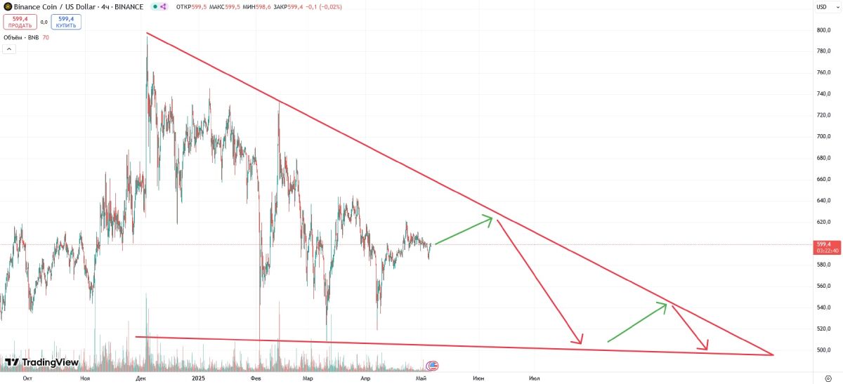 Заявка на создание BNB-ETF не повлияла на курс криптовалюты image 0