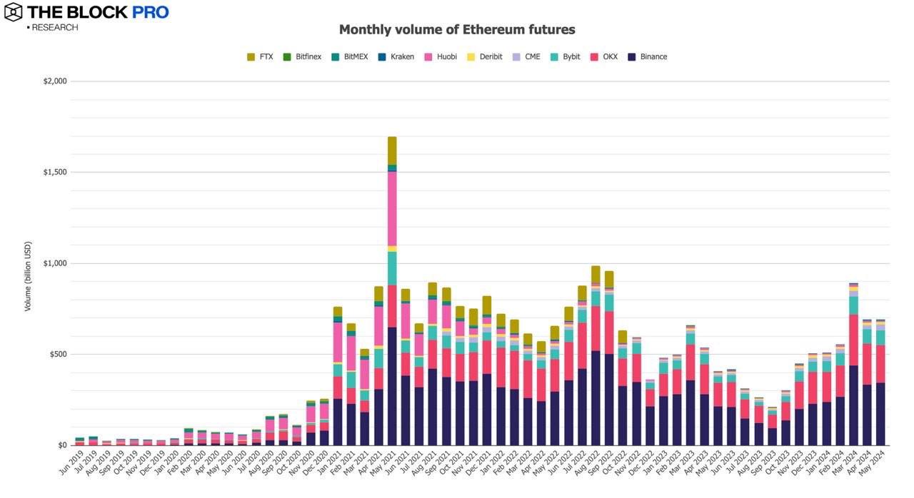 11张图解读五月加密市场：现货ETF获批助力以太坊多个指标创下历史新高 image 9