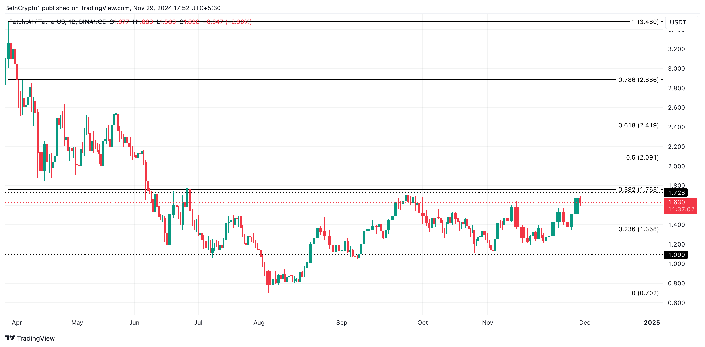 $174 Million FET Accumulation Pushes Price Toward Resistance image 2