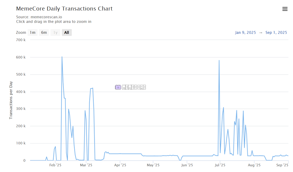 MemeCore Market Cap Nears $1 Billion Again—But Warning Signals Emerge image 0