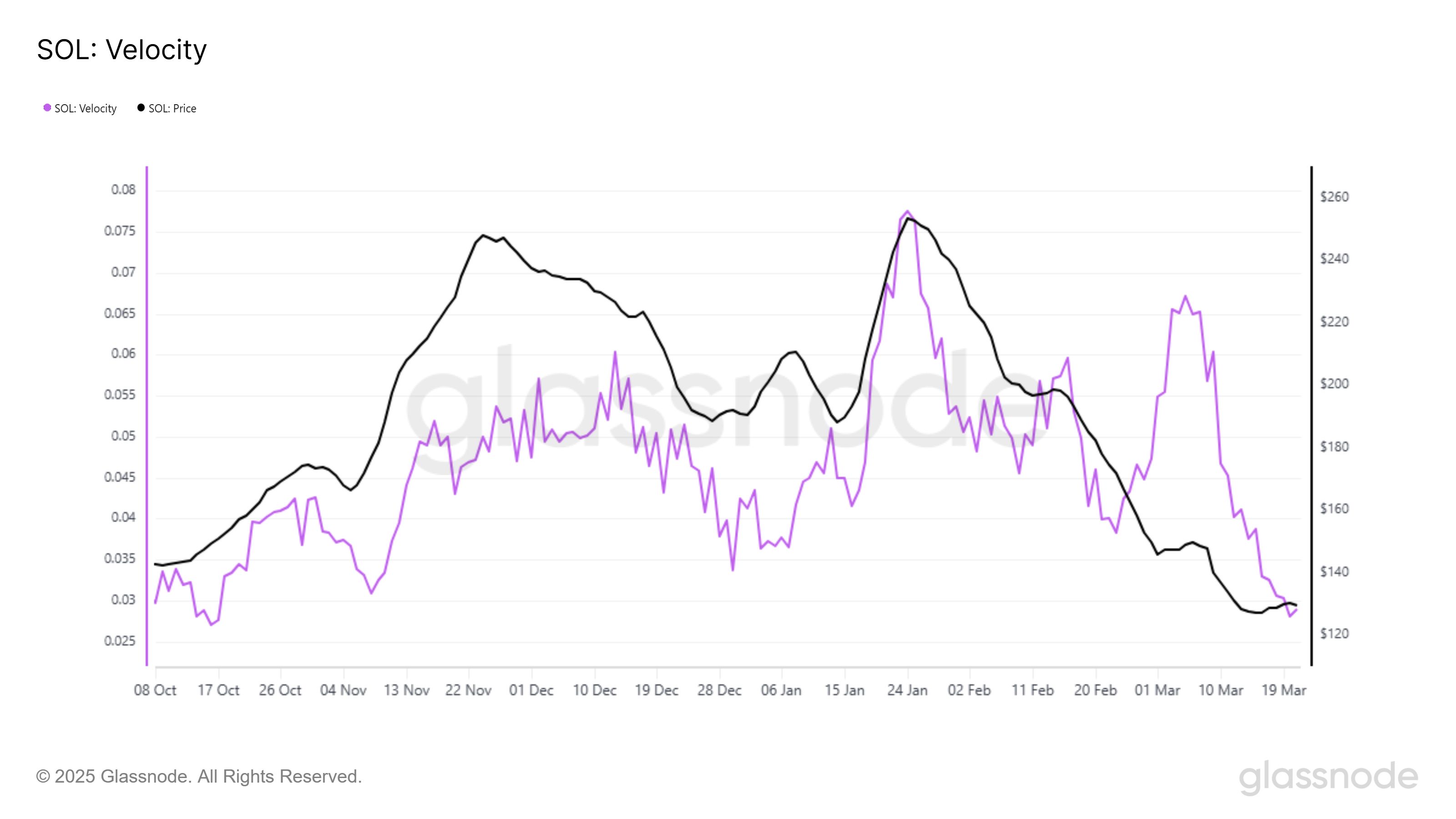 Solana Faces Resistance Below $135 as Declining Demand and Investor Hesitancy Cloud Future Prospects image 0