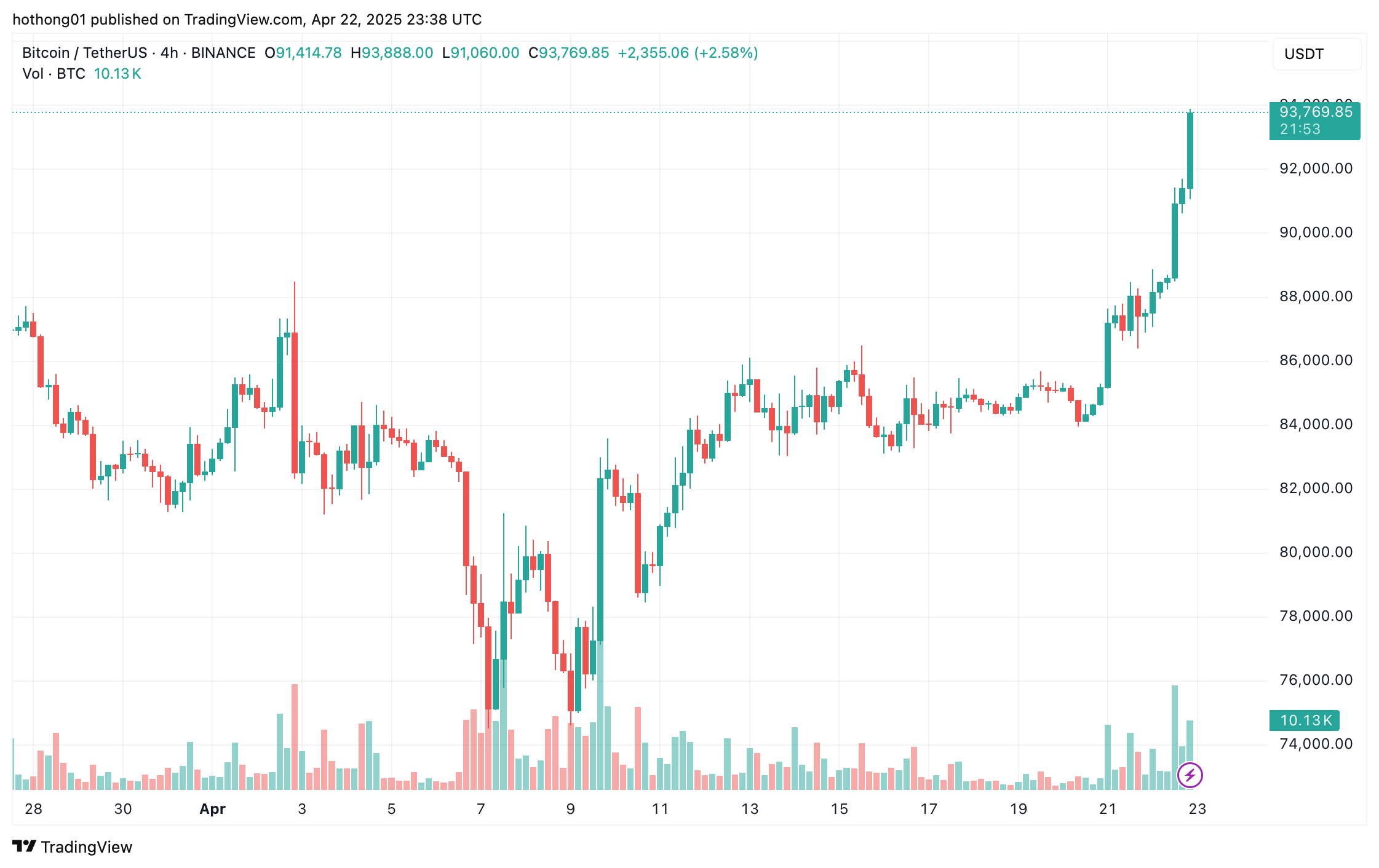 Bitcoin vọt lên gần $94K giữa tin đồn Mỹ hạ thuế quan với Trung Quốc image 0