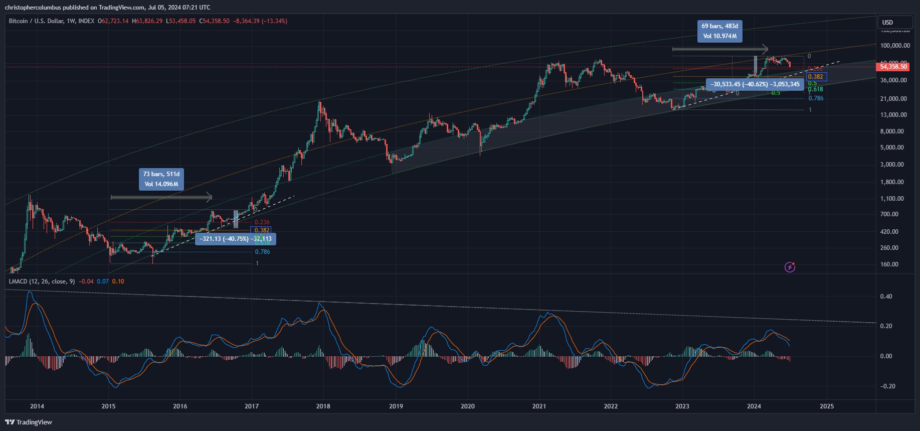 Трейдер прогнозирует 400%-ный рост биткоина после коррекции image 0