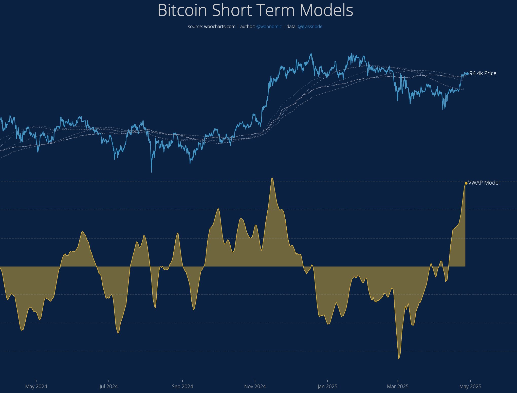 Bitcoin Setting Up for Break of All-Time Highs As Capital Flows Into BTC Ramp Up, Says Analyst Willy Woo image 1