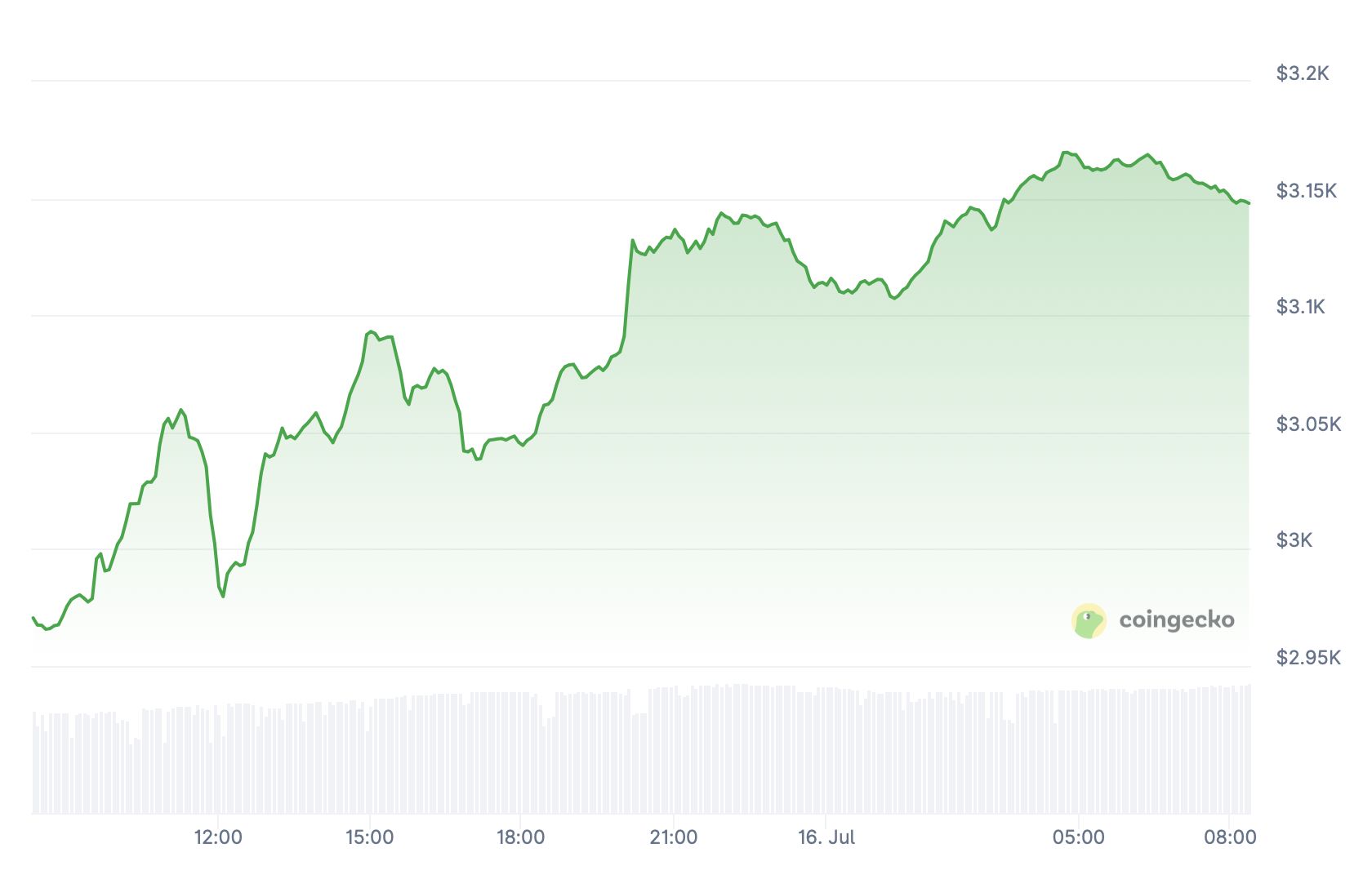 Bitcoin Hoy 16/07/2025: BTC regresa a los 119.000 dólares y ETH alcanza su mayor máximo en cinco meses image 1