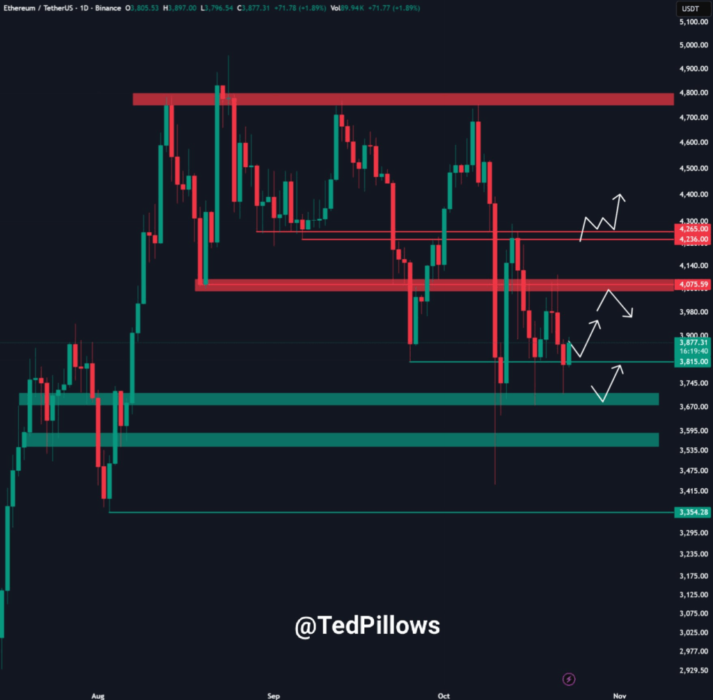 ¿El precio de Ethereum se enfrenta a un retroceso a 3,7K$? Todo lo que necesitas saber image 1