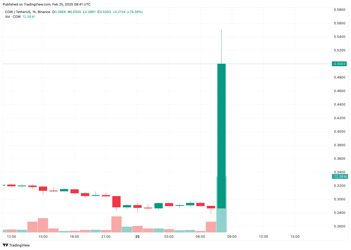 While Bitcoin (BTC) Was Falling, This Altcoin Had an Incredible Rise with the Listing News!