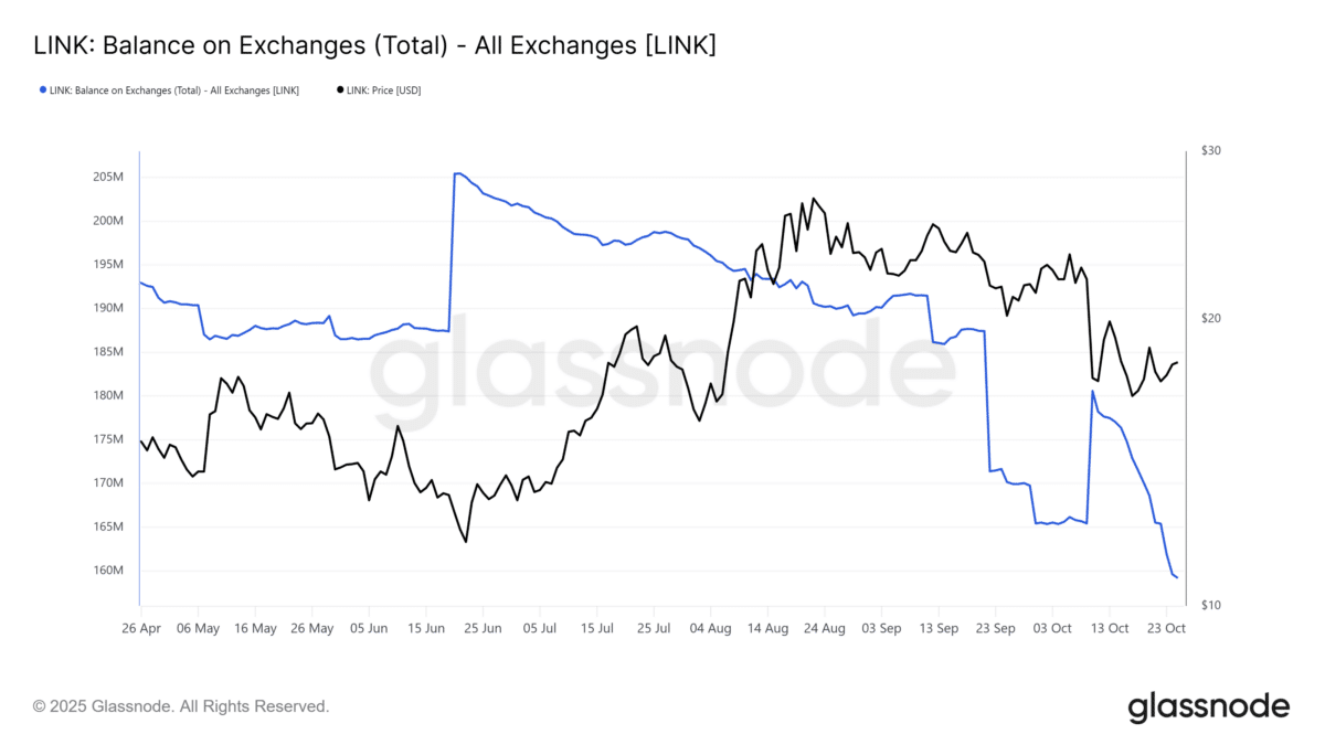 巨鯨累積LINK：鏈上數據確認強勁買盤壓力 image 0