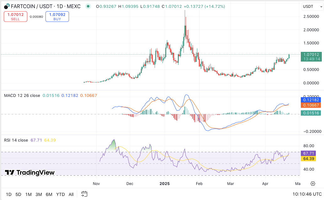 Fartcoin Meme Coin schließt sich nach 16% Kursrallye dem Milliarden-Dollar-Club an image 3